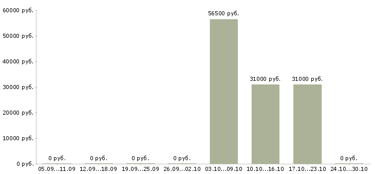 Вакансии водитель экспедитор по категории с в Кемерово - Медиана зарплат водитель экспедитор по категории с в Кемерово за 2 месяца