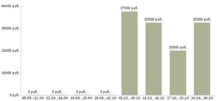 Вакансии врач лаборант в Москве - Медиана зарплат врач лаборант в Москве за 2 месяца