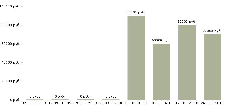 Вакансии грузчик вахта в Балаково - Медиана зарплат грузчик вахта в Балаково за 2 месяца