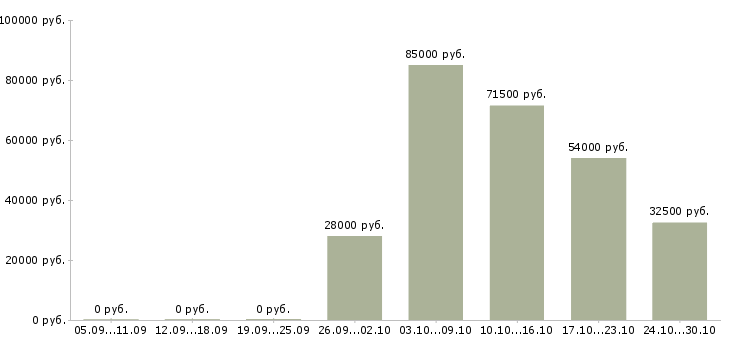 Вакансии грузчик на вахту в Энгельсе - Медиана зарплат грузчик на вахту в Энгельсе за 2 месяца