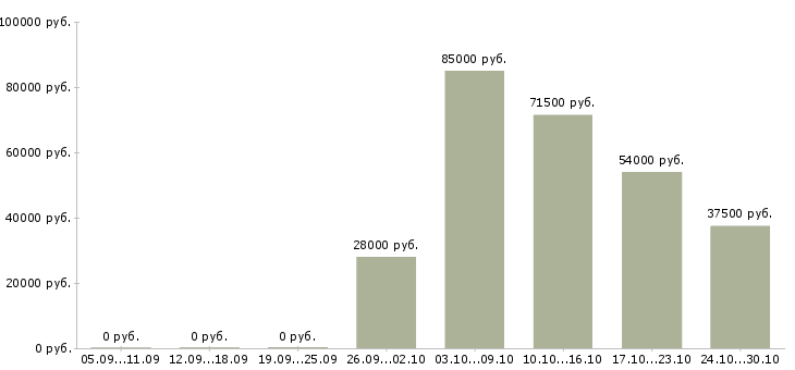 Вакансии грузчики вахта в Энгельсе - Медиана зарплат грузчики вахта в Энгельсе за 2 месяца