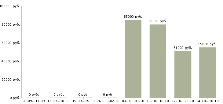 Вакансии грузчики вахтой в Новороссийске - Медиана зарплат грузчики вахтой в Новороссийске за 2 месяца