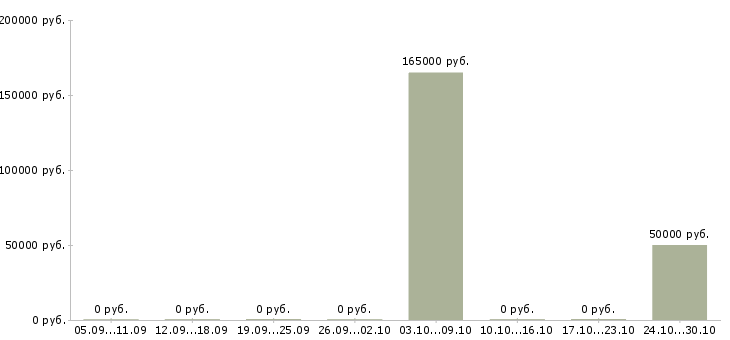 Вакансии директор строительной компании в Екатеринбурге - Медиана зарплат директор строительной компании в Екатеринбурге за 2 месяца