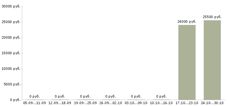 Вакансии заместитель управляющего в Пскове - Медиана зарплат заместитель управляющего в Пскове за 2 месяца