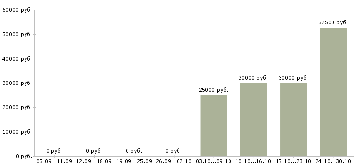 Вакансии инженер по проектам в Твери - Медиана зарплат инженер по проектам в Твери за 2 месяца