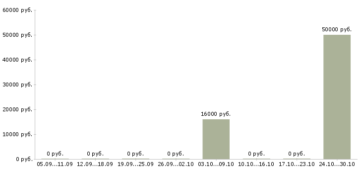 Вакансии инженер производства в Тамбове - Медиана зарплат инженер производства в Тамбове за 2 месяца
