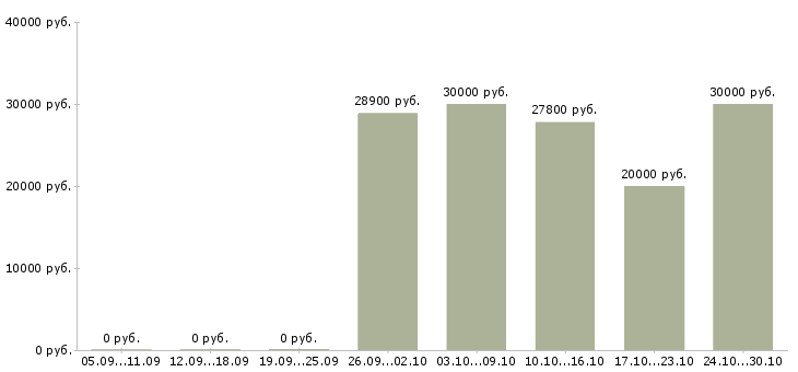 Вакансии кадровый специалист в Новокузнецке - Медиана зарплат кадровый специалист в Новокузнецке за 2 месяца