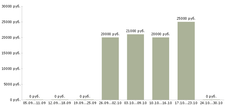 Вакансии менеджер по документам в Чите - Медиана зарплат менеджер по документам в Чите за 2 месяца