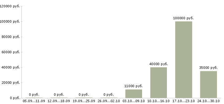 Вакансии менеджер по оптовым продажам в Калуге - Медиана зарплат менеджер по оптовым продажам в Калуге за 2 месяца
