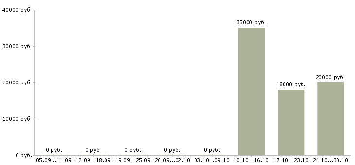 Вакансии менеджер по оптовым продажам в Оренбурге - Медиана зарплат менеджер по оптовым продажам в Оренбурге за 2 месяца