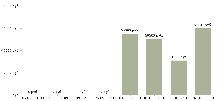 Вакансии менеджер по продажам на автомобиле в Люберцах - Медиана зарплат менеджер по продажам на автомобиле в Люберцах за 2 месяца