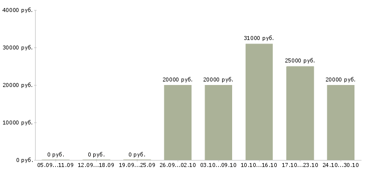 Вакансии менеджер по продаже автомобилей в Бийске - Медиана зарплат менеджер по продаже автомобилей в Бийске за 2 месяца