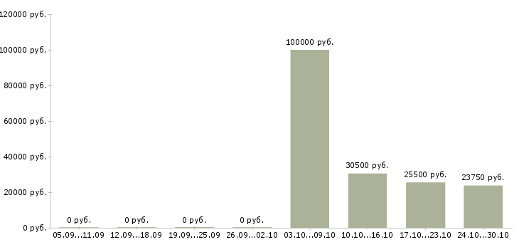 Вакансии менеджер по продукту в Пятигорске - Медиана зарплат менеджер по продукту в Пятигорске за 2 месяца