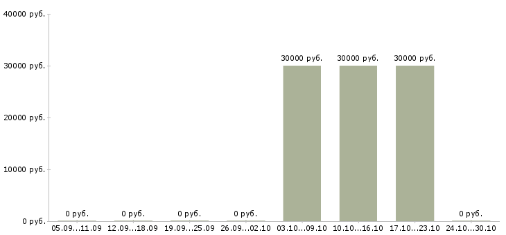 Вакансии менеджер по сервису Якутия - Медиана зарплат менеджер по сервису Якутия за 2 месяца