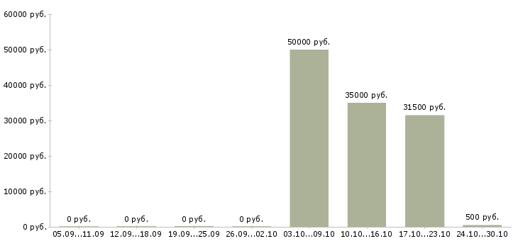 Вакансии менеджер по сервису в Сургуте - Медиана зарплат менеджер по сервису в Сургуте за 2 месяца