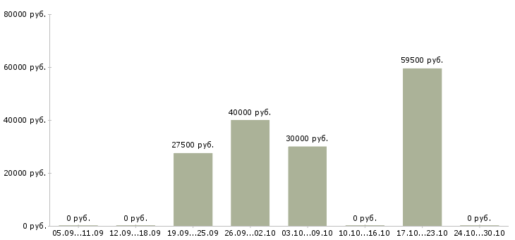 Вакансии менеджер продаж услуг в Королеве - Медиана зарплат менеджер продаж услуг в Королеве за 2 месяца