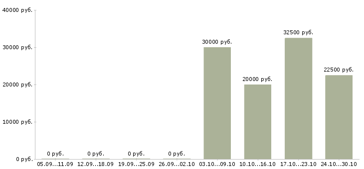 Вакансии менеджер сервиса в Тольятти - Медиана зарплат менеджер сервиса в Тольятти за 2 месяца