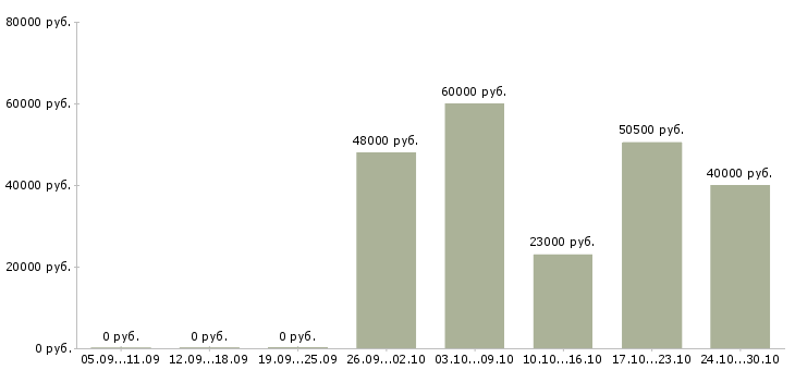 Вакансии наладчик станков в Тольятти - Медиана зарплат наладчик станков в Тольятти за 2 месяца