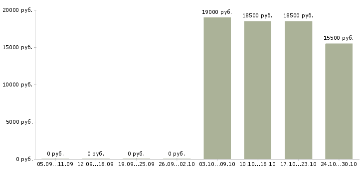 Вакансии оператор диспетчер в Владимире - Медиана зарплат оператор диспетчер в Владимире за 2 месяца