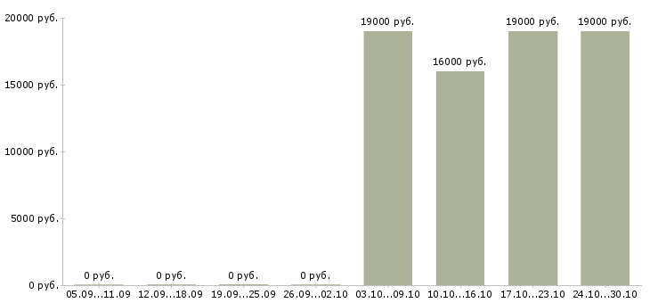 Вакансии оператор диспетчер в Ставрополе - Медиана зарплат оператор диспетчер в Ставрополе за 2 месяца