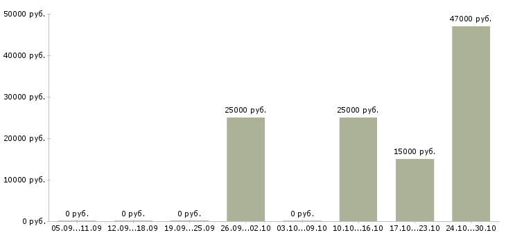 Вакансии оператор оборудования в Пензе - Медиана зарплат оператор оборудования в Пензе за 2 месяца