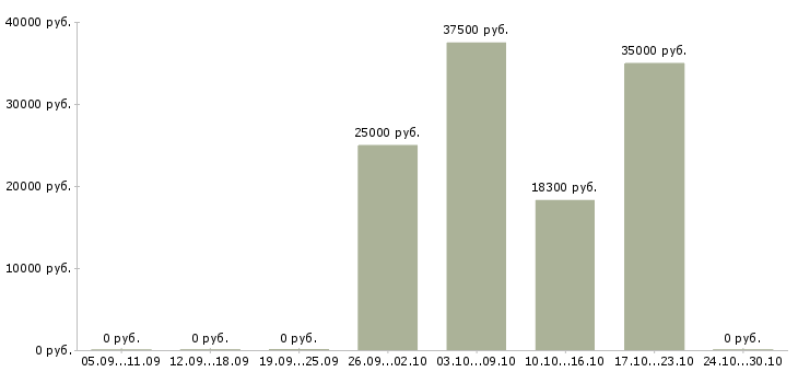 Вакансии охрана на склад Татарстан - Медиана зарплат охрана на склад Татарстан за 2 месяца