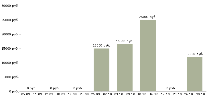 Вакансии повар в детский сад Санкт-петербург - Медиана зарплат повар в детский сад Санкт-петербург за 2 месяца
