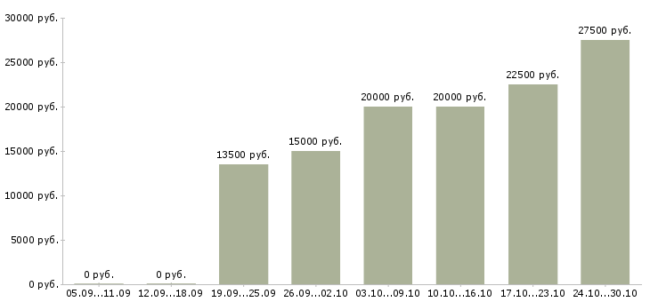 Вакансии подработка с гибким графиком в Липецке - Медиана зарплат подработка с гибким графиком в Липецке за 2 месяца