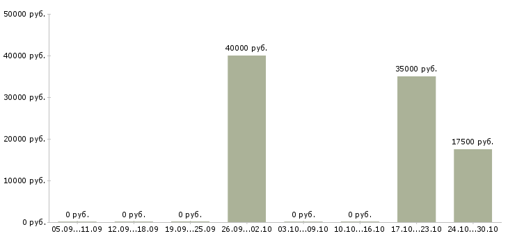 Вакансии приглашение на работу в Волгограде - Медиана зарплат приглашение на работу в Волгограде за 2 месяца