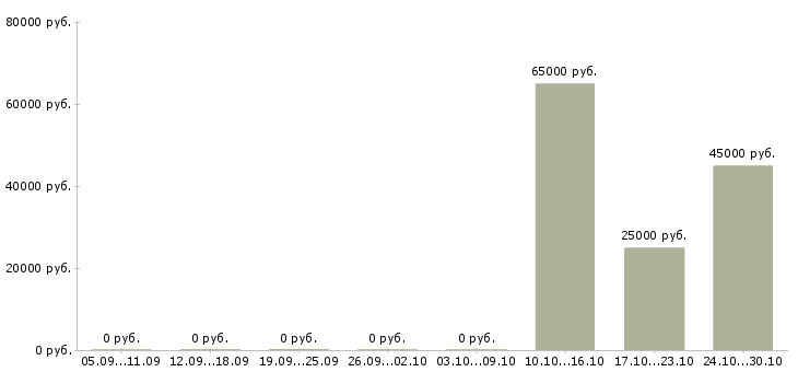 Вакансии провизор фармацевт в Самаре - Медиана зарплат провизор фармацевт в Самаре за 2 месяца