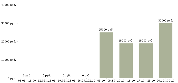 Вакансии продавец в салон Йошкар-ола - Медиана зарплат продавец в салон Йошкар-ола за 2 месяца