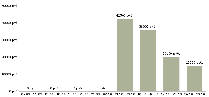 Вакансии продавец продуктов питания в Красноярске - Медиана зарплат продавец продуктов питания в Красноярске за 2 месяца