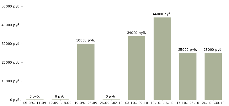 Вакансии продавец техники в Астрахани - Медиана зарплат продавец техники в Астрахани за 2 месяца