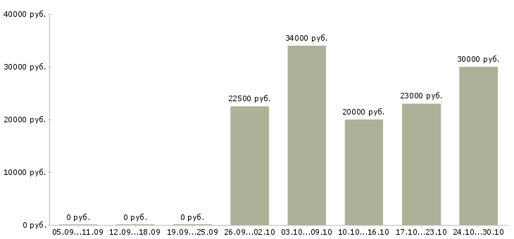 Вакансии продавец техники в Иваново - Медиана зарплат продавец техники в Иваново за 2 месяца