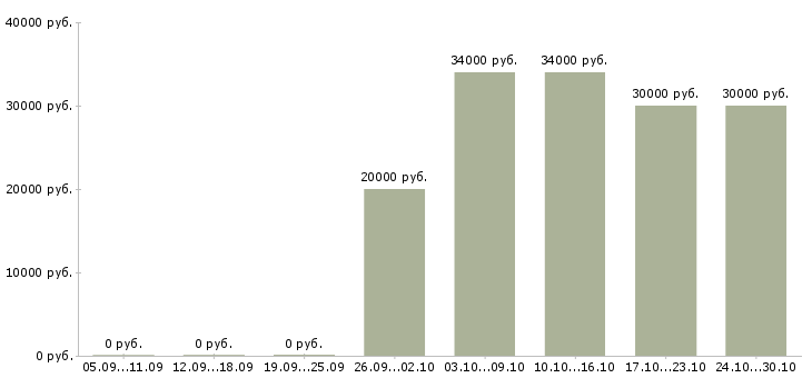 Вакансии продавец техники в Калуге - Медиана зарплат продавец техники в Калуге за 2 месяца