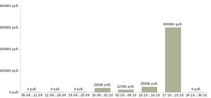 Вакансии рабочий склада Дагестан - Медиана зарплат рабочий склада Дагестан за 2 месяца