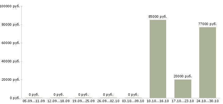 Вакансии руководитель агентства в Чебоксарах - Медиана зарплат руководитель агентства в Чебоксарах за 2 месяца