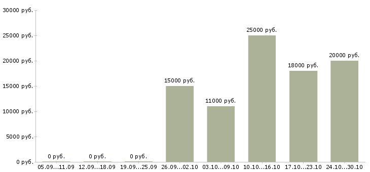 Вакансии с оформлением документов в Владикавказе - Медиана зарплат с оформлением документов в Владикавказе за 2 месяца