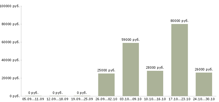 Вакансии секретарь для руководителя в Тюмени - Медиана зарплат секретарь для руководителя в Тюмени за 2 месяца