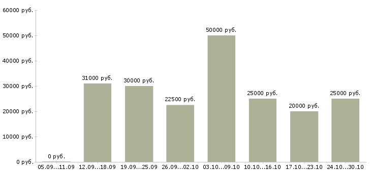 Вакансии сотрудник онлайн в Стерлитамаке - Медиана зарплат сотрудник онлайн в Стерлитамаке за 2 месяца