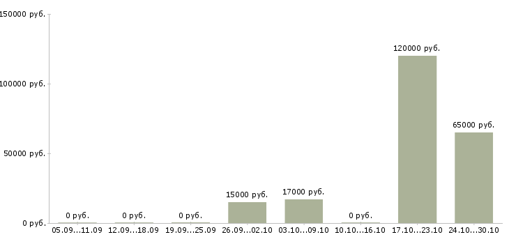 Вакансии сотрудник по кадрам в Ульяновске - Медиана зарплат сотрудник по кадрам в Ульяновске за 2 месяца