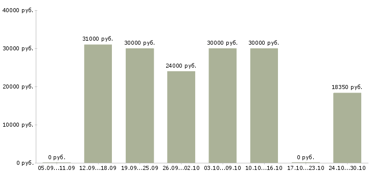 Вакансии сотрудники в интернет магазин в Владикавказе - Медиана зарплат сотрудники в интернет магазин в Владикавказе за 2 месяца