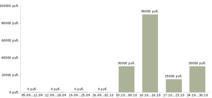 Вакансии специалист по seo Нижний новгород - Медиана зарплат специалист по seo Нижний новгород за 2 месяца