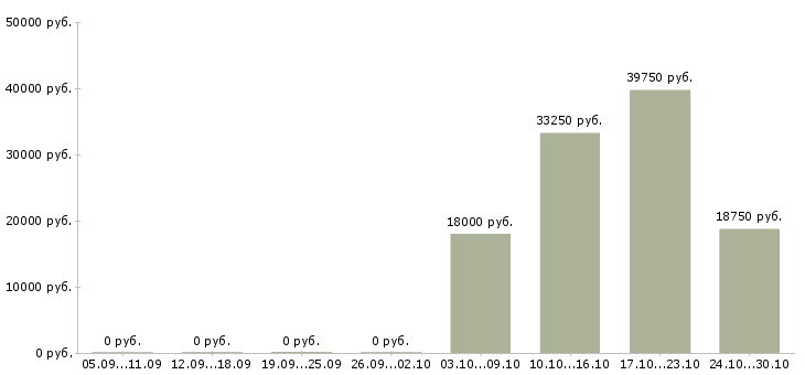 Вакансии специалист по оборудованию в Астрахани - Медиана зарплат специалист по оборудованию в Астрахани за 2 месяца
