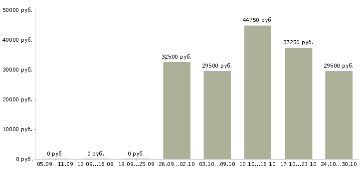 Вакансии старший менеджер в Владивостоке - Медиана зарплат старший менеджер в Владивостоке за 2 месяца
