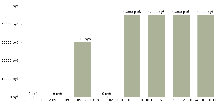 Вакансии требуется директор в Новороссийске - Медиана зарплат требуется директор в Новороссийске за 2 месяца