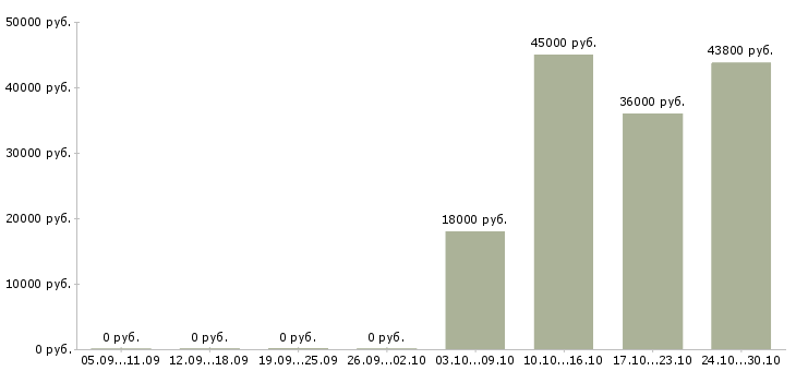 Вакансии требуется специалист в Коломне - Медиана зарплат требуется специалист в Коломне за 2 месяца