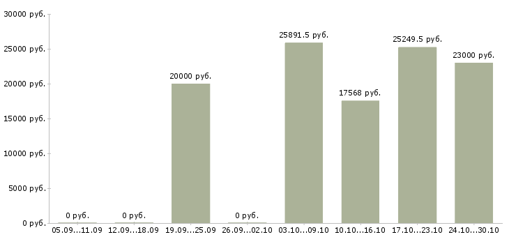 Вакансии требуются работники в Химках - Медиана зарплат требуются работники в Химках за 2 месяца