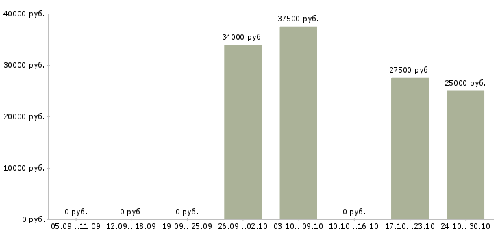 Вакансии упаковщицы на вахту в Уфе - Медиана зарплат упаковщицы на вахту в Уфе за 2 месяца