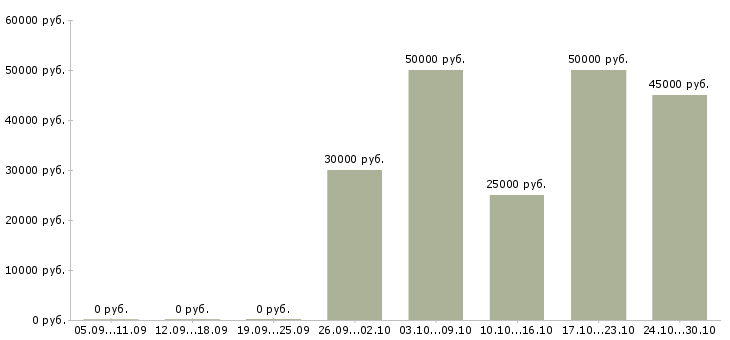 Вакансии управляющий проектом в Казани - Медиана зарплат управляющий проектом в Казани за 2 месяца
